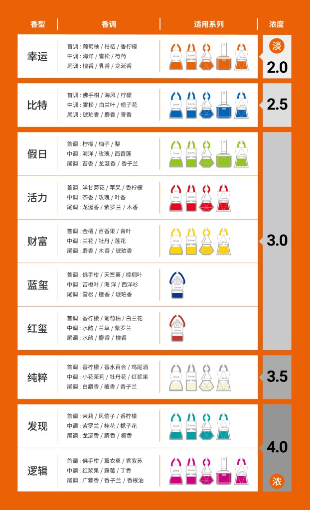 朗龙香型试闻指引